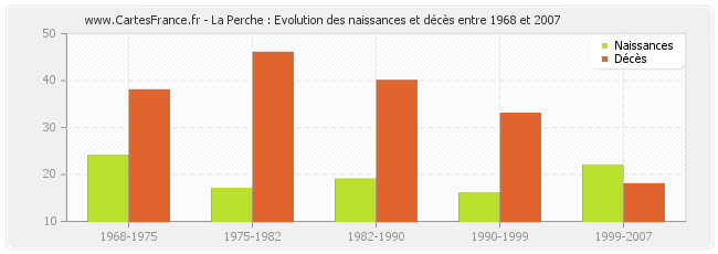 La Perche : Evolution des naissances et décès entre 1968 et 2007